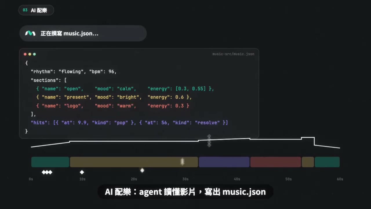agent 正在撰寫含段落、情緒與 hit 的 music.json,下方是配樂時間線